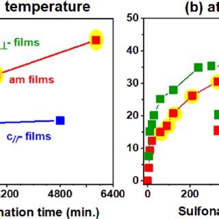 Ftir Spectra Of M Ppo Films After Sulfonation By A Vol