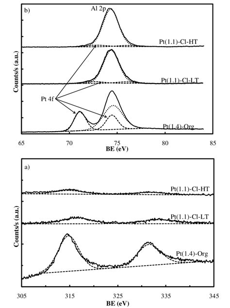 Xps Spectra Of The Pt D Doublet Fig A And Al P Line Fig B Of The