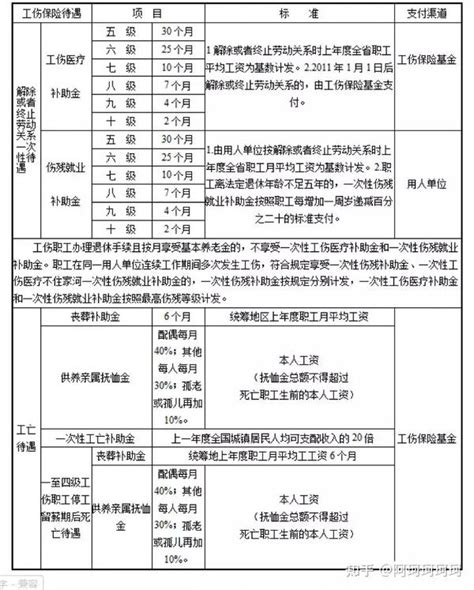 【浙江省工伤赔偿标准（2021 2022）】 知乎