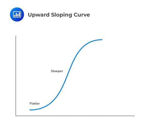 Upward Sloping Curve CFA FRM And Actuarial Exams Study Notes