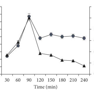 Results Of The Effect Of Temperature A Ph B And Incubation Time