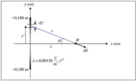 B30 The Electric Field Due To A Continuous Distribution Of Charge On A Line Physics Libretexts