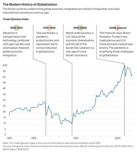 CHART: The Modern History of Globalization - The Reformed Broker
