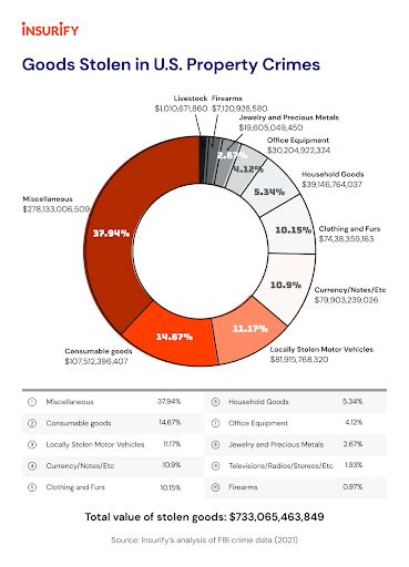 Home Burglary Statistics In 2024 Insurify