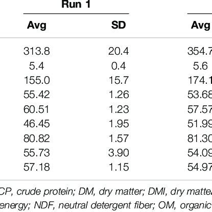 Body Weight Dry Matter Intake Ch Emission And Nutrient