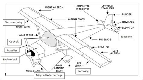 Parts Of An Aircraft