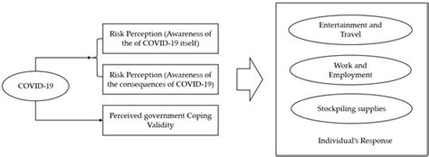 Ijerph Free Full Text Risk Perception Perceived Government Coping