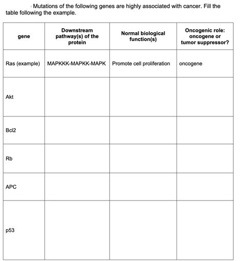 Solved Mutations of the following genes are highly | Chegg.com