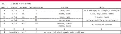 Il Plurale Dei Nomi Estri Maestri