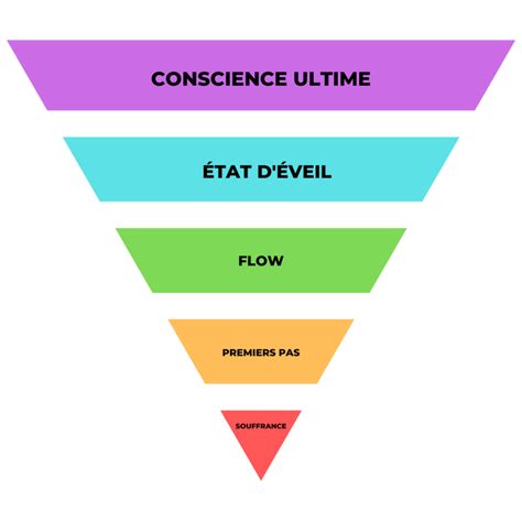 Comprendre Les Niveaux De Conscience Selon Hawkins Martin Bilodeau