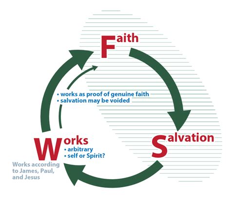 The Faith Salvation Work Cycle Of Frustration × Vacsf