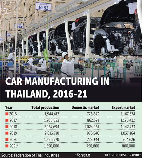 Thailand: Car producers still optimistic for 2022 – ASEAN Economic ...