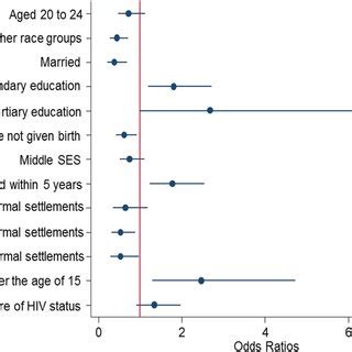 Multivariate Model Of Factors Associated With Contraception Use