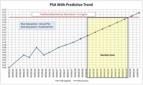 Psa And Age Chart