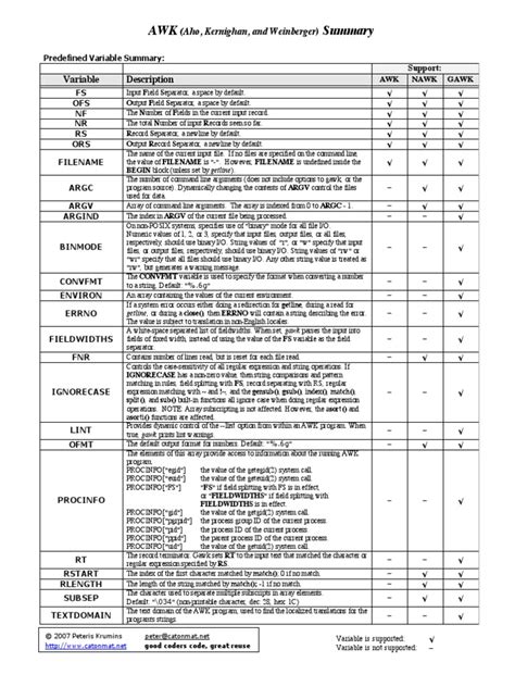 Awk Cheat Sheet | PDF | String (Computer Science) | Parameter (Computer ...