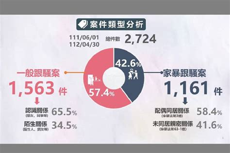 跟騷法施行周年初見成效 逾8成跟蹤騷擾行為經告誡未再犯