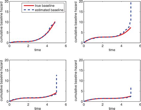 Figure From A Semiparametric Model For Jointly Analyzing Response