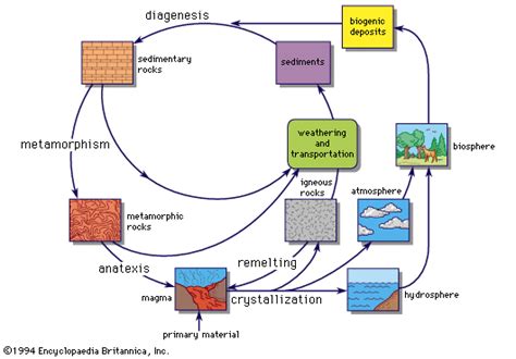 Chemical element - Geochemical Cycle, Atomic Structure, Reactivity ...