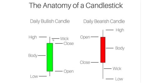 Applying S R And Candlesticks Candlestick Chart Anatomy And Meaning