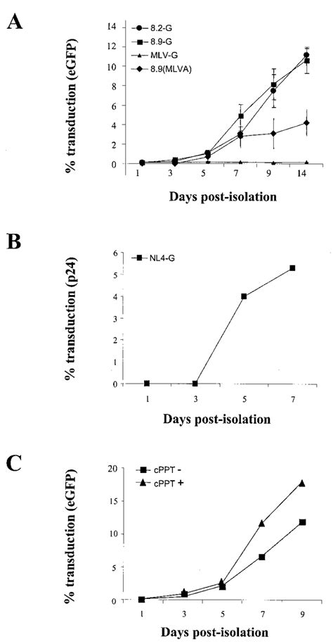 Maturation Dependence Of Hiv 1 Infection In Human Mdms A Hiv Vector Download Scientific