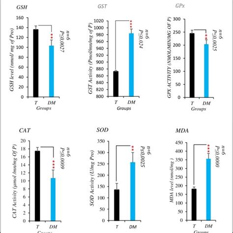 Effect On Antioxidants Parameters Gsh Gst Gpx Sod Cat And Mda Of