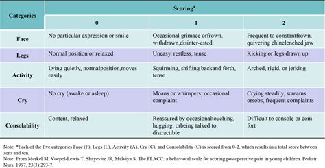 FLACC behavioral pain assessment scale. | Download Scientific Diagram