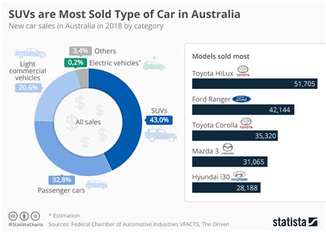 Chart Suvs Are Best Selling Type Of Car In Australia Statista