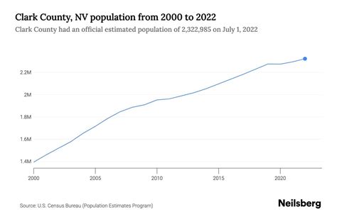 Clark County, NV Population by Year - 2023 Statistics, Facts & Trends ...