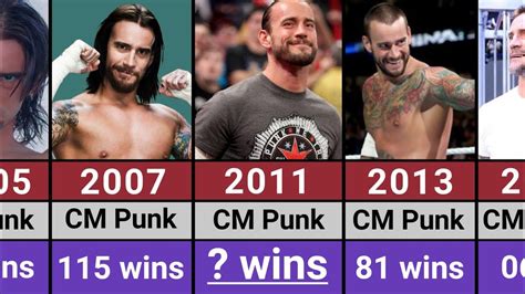 Wwe Cm Punk Wins And Losses Records 1997 2023 Youtube