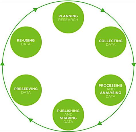 Technology Or Tool Used In The Big Data Life Cycle Illustration Of Big