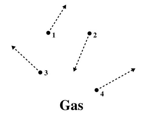 Free Images - gas particle movement labeled