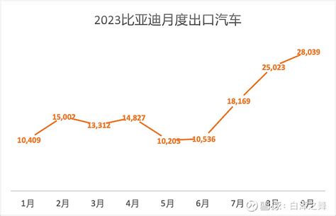 比亚迪不惧价格战 比亚迪 的三季报预告是超出预期的，单季度整车销量创历史新高到82万，季度出口汽车71231辆。单季净利润首超100亿