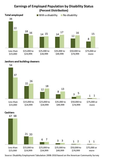 The Occupations Of Workers With Disabilities