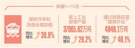 新疆经济看亮点·回望2022丨煤炭产销两旺 稳住了工业增长 胡杨网2022 兵团胡杨网 新疆兵团新闻门户