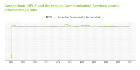 NFLX -- Is Its Stock Price A Worthy Investment? Learn More.