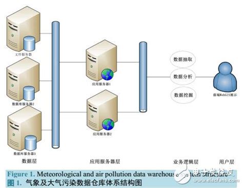 基于webgis的海量气象及大气污染数据仓库系统 电子电路图电子技术资料网站