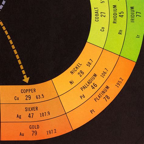 Vintage Periodic Table of the Elements Chemistry Poster - Etsy