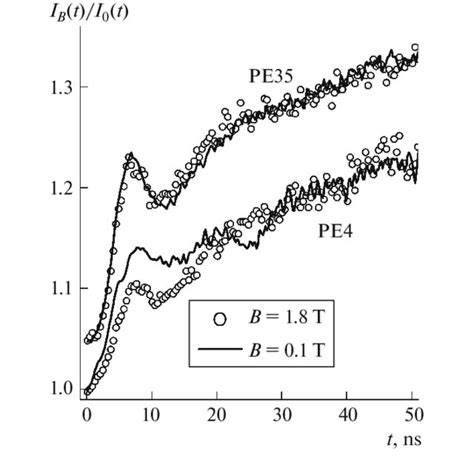 Tr Mfe I B Ti 0 T Curves In Strong And Zero Magnetic Fields In 1