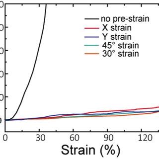 A Schematic Of The Process For Fabricating Stretchable Supercapacitor