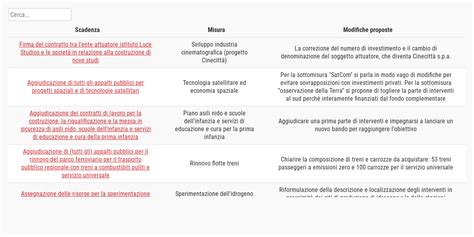 Le Proposte Di Modifica Del Governo Sul Pnrr Openpolis