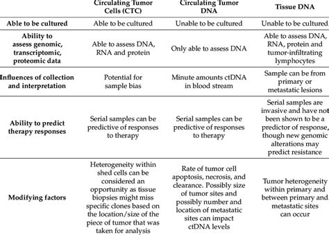 Comparison Of Ctcs Circulating Tumor Dna Ctdna And Tissue Dna Tdna