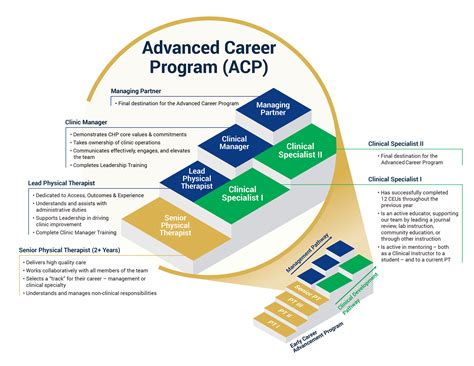 Leadership Development & Career Growth? - Bay State Physical Therapy