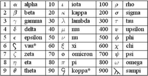 Ancient Greek Numbers and Corresponding Symbols | Greek numbers ...