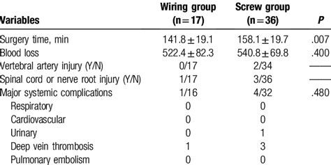 Comparison Of Surgical Variables Between Wiring And Screw Groups