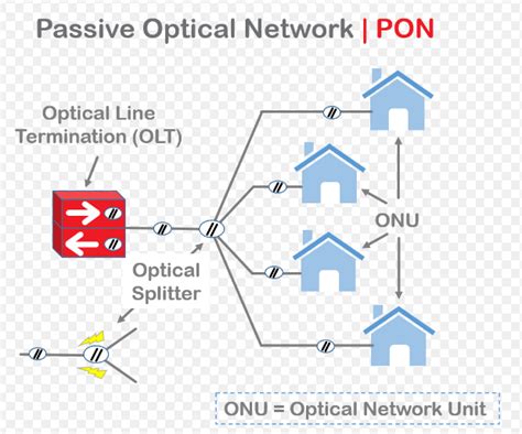 The Difference Between Active Optical Network And Passive Optical Network Master Chau Do S