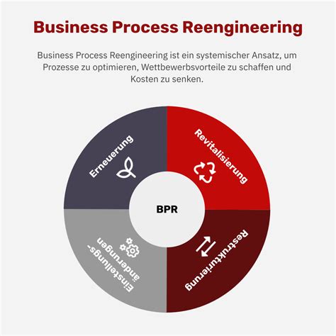 Business Process Reengineering BPR Definition Beispiele Und