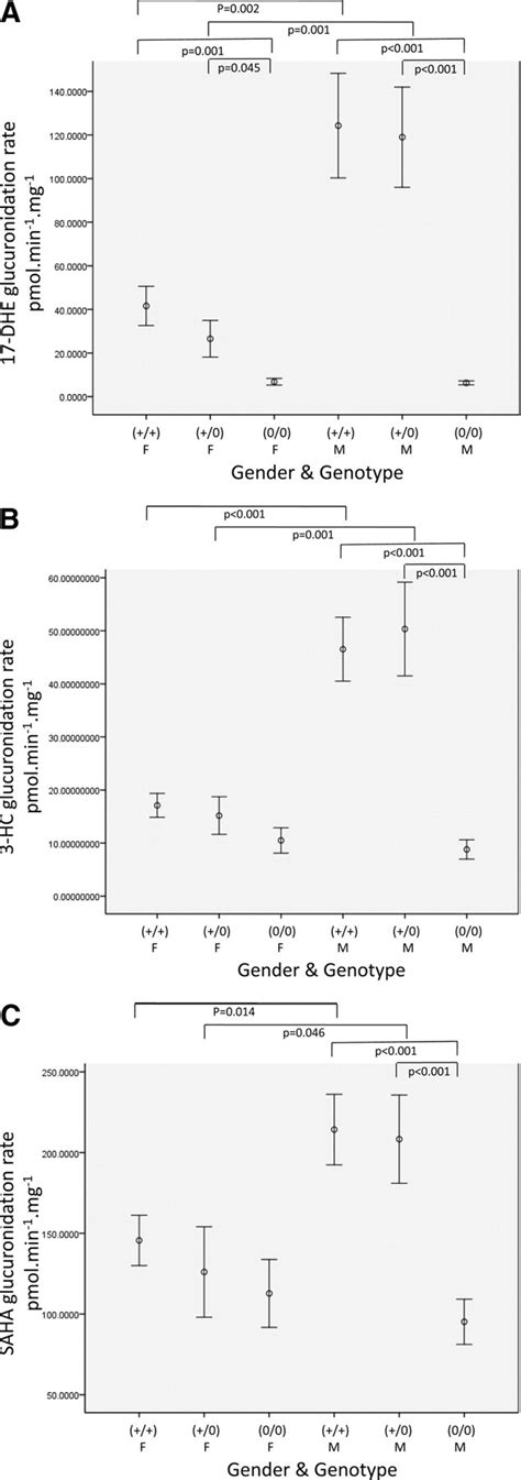 Sex Differences In UDP Glucuronosyltransferase B Expression And Activity Drug Metabolism