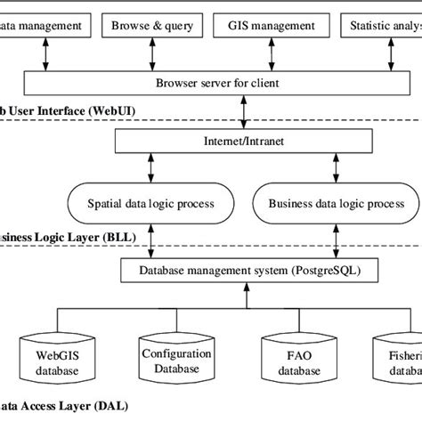 The visual system architecture diagram. | Download Scientific Diagram