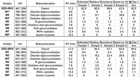 Table 2 From Identification Of A Discrete Diglucuronide Of GDC 0810 In