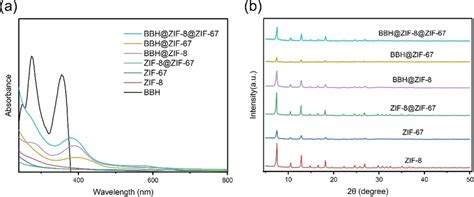 A Uv‐vis Spectra Of Bbh Zif‐8 Zif‐67 Zif‐8zif‐67 Bbhzif‐8